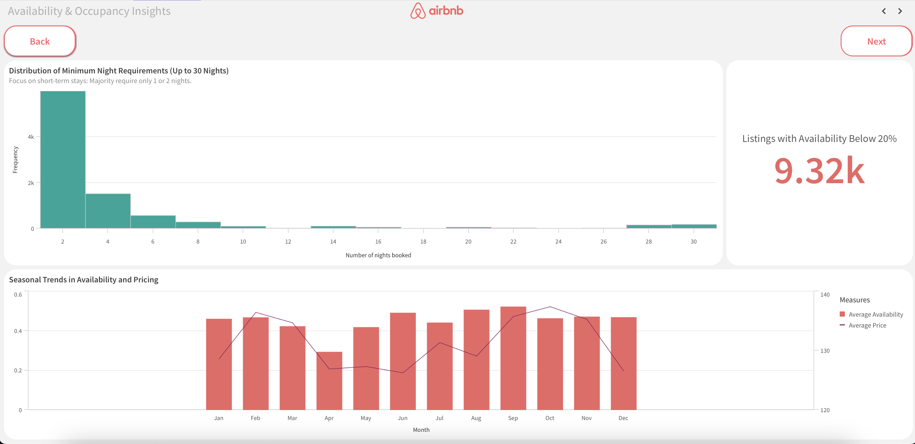 Airbnb Dashboard Screenshot 4